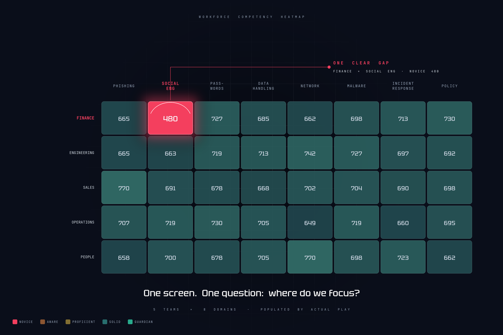 Workforce competency heatmap — teams down, threat domains across, colour-banded by competency tier